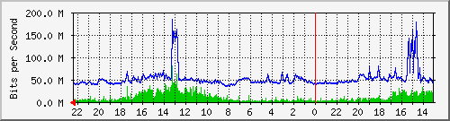PY101-S2 Traffic Graph