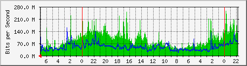 rwlby-s1 Traffic Graph