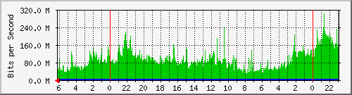 rwlby-s1 Traffic Graph