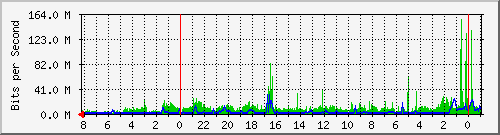 rw150-s1 Traffic Graph