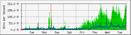 week