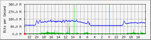 REC121-S2 Traffic Graph