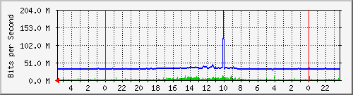 ROB121A-S1 Traffic Graph