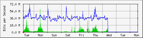 week