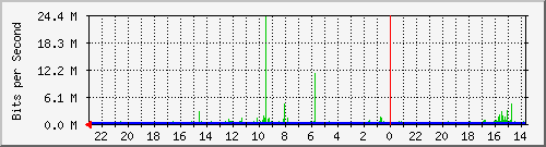 rth104-s1 Traffic Graph