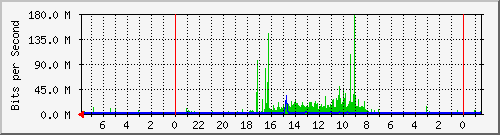 sc116-s1 Traffic Graph