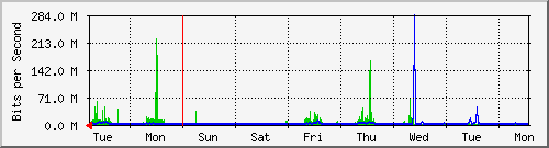week