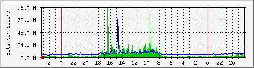 sc116-s2 Traffic Graph