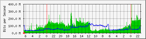 sc-sfh-comm-s1 Traffic Graph