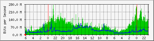 sc-sfh-comm-s1 Traffic Graph