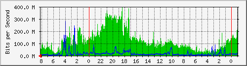 sc1040-dkc-s1 Traffic Graph
