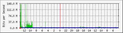 smc2126-s1 Traffic Graph