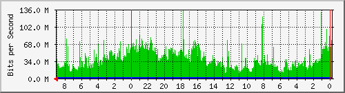 smhb6-s1 Traffic Graph