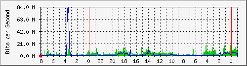 sh008-s1 Traffic Graph