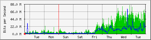 week