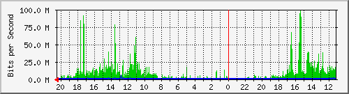 SM107-S1 Traffic Graph