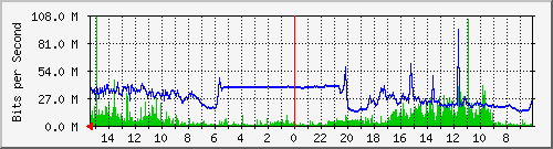 SM107-S2 Traffic Graph