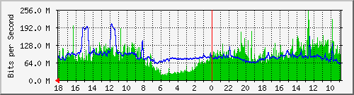 dab175-campus-s1 Traffic Graph