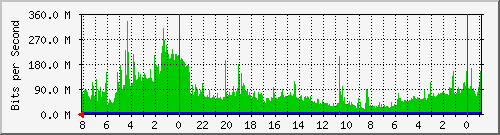 SH313-S1 Traffic Graph