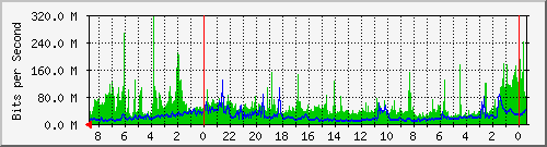 SH313-S1 Traffic Graph