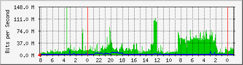 so317-s1 Traffic Graph