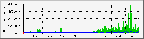 week