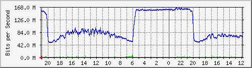 southern-pg-mdf-s1 Traffic Graph