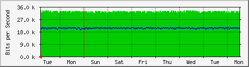 week