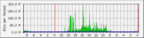 stem218-cx1 Traffic Graph