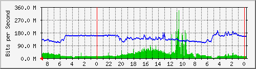 swc119-s1 Traffic Graph