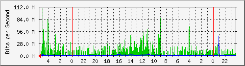 TCG38-S1 Traffic Graph