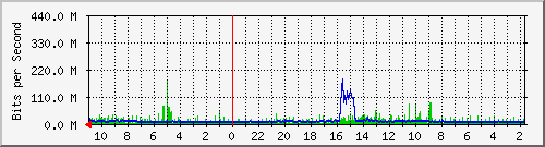 TCG38-S2 Traffic Graph