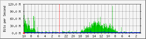 UC142-S1 Traffic Graph