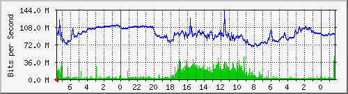 UC142-S2 Traffic Graph