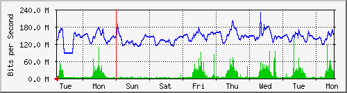 week