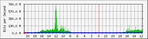 WT002-S1 Traffic Graph