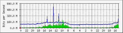 WT002-S2 Traffic Graph