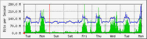 week