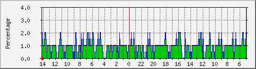 CPU Usage