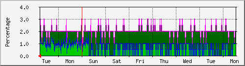 week