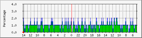 CPU Usage