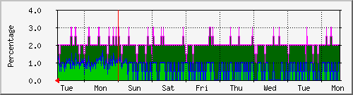 week