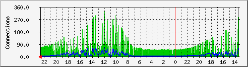 WiFi User Connections