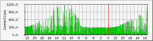 WiFi User Connections
