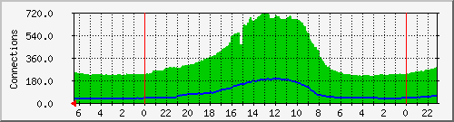 WiFi User Connections