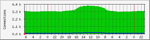 WiFi User Connections