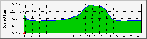 WiFi User Connections