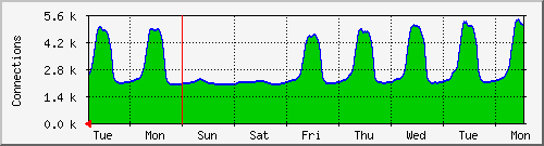 week