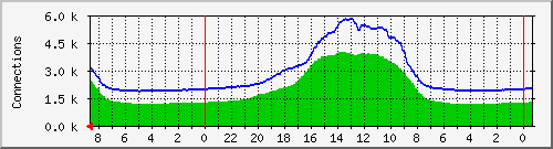 WiFi User Connections