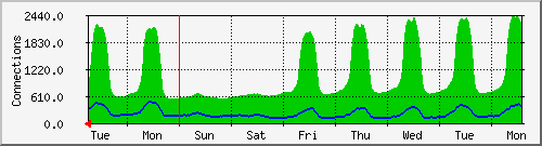 week
